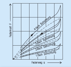 Reibung - Kennlinien