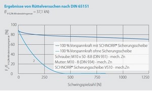 Sicherungsscheibe - Rttelversuch