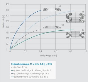 Kennlinien von Tellerfedersulen und -paketen