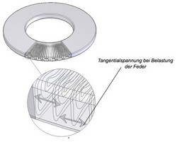 Tellerfeder aus Platinen