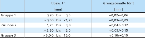 Toleranzen Dicke
