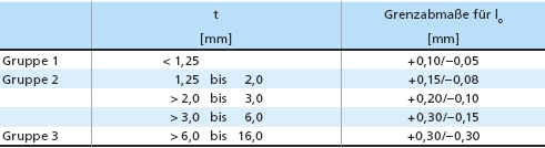 Toleranzen Dicke